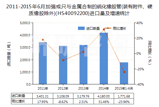 2011-2015年6月加強(qiáng)或只與金屬合制的硫化橡膠管(裝有附件、硬質(zhì)橡膠除外)(HS40092200)進(jìn)口量及增速統(tǒng)計(jì)